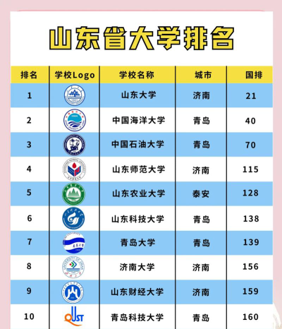 山东高考196分能上的大学有哪些？