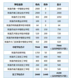 2024年珠海公办职业学校有哪些