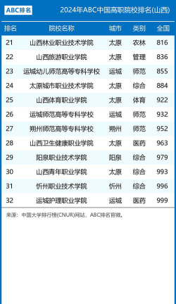 2024年山西公办职业学校有哪些