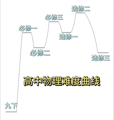 高中物理难吗