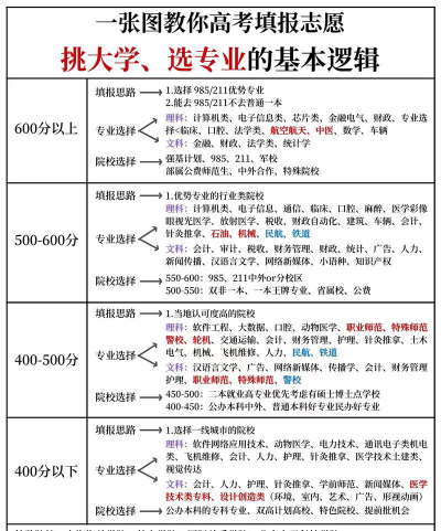 高考志愿填报如何选城市