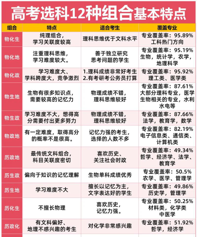 生物专业选科组合