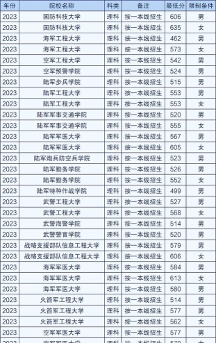 400多分的军校都有哪些