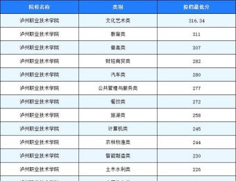 2024年泸州职业技术学院在安徽录取分数线