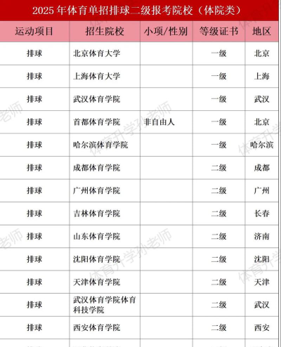 二级运动员可以单招哪些大学
