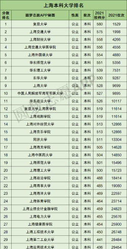 上海哪些二本大学比较好