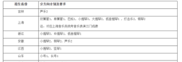 美声专业综合类大学排名 美声专业综合类大学排名