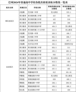 最低分和批次线的区别是什么 最低分和批次线的区别是什么