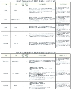 2024烟台鲁东大学好专业排名 2024烟台鲁东大学好专业排名