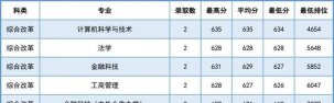 2024深圳自学热门专业排名 2024深圳自学热门专业排名