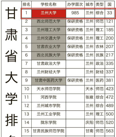 甘肃985大学有哪些
