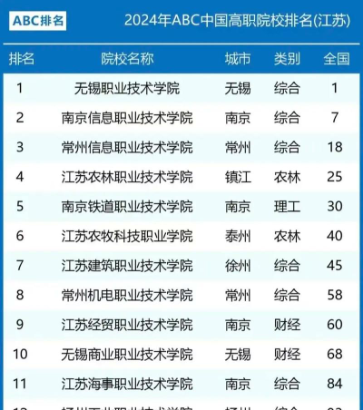 江苏公办专科学校有哪些?附江苏公办专科院校名单有哪些