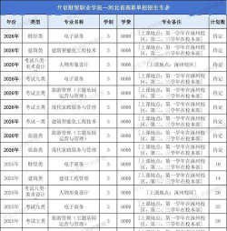 北京经贸职业学院有哪些专业