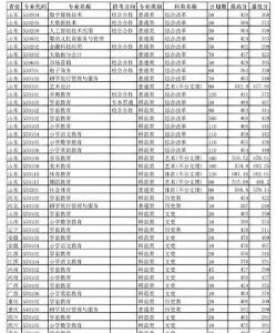 济南幼儿师范高等专科学校有哪些专业