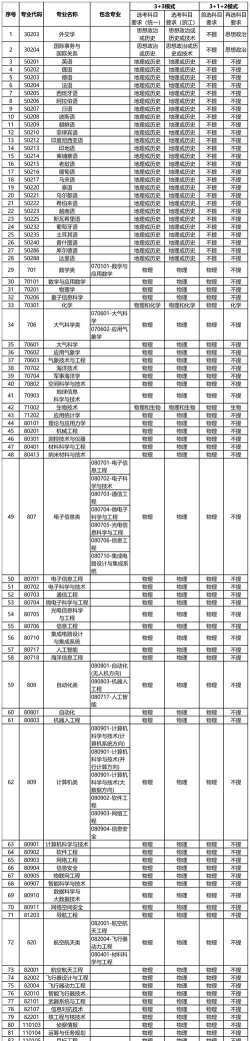 国防科技大学有哪些专业