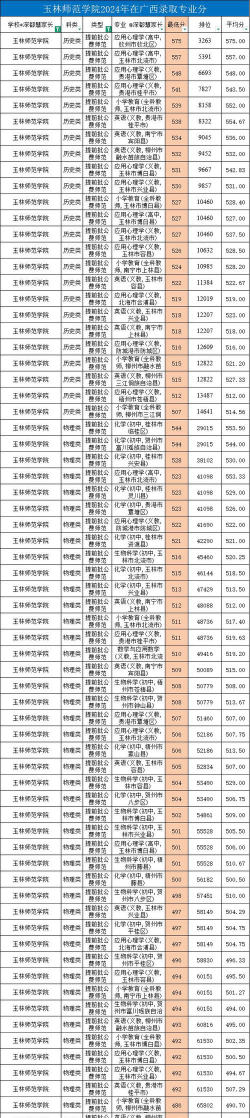 玉林师范学院有哪些专业
