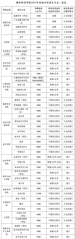 衡阳师范学院有哪些专业