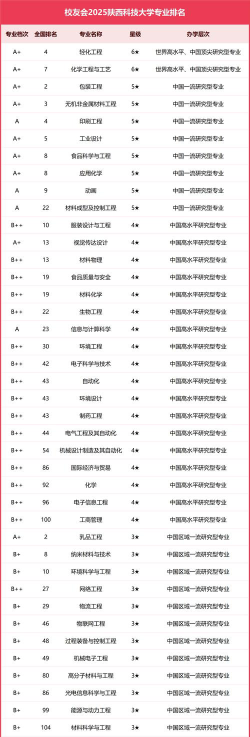 陕西科技大学有哪些专业