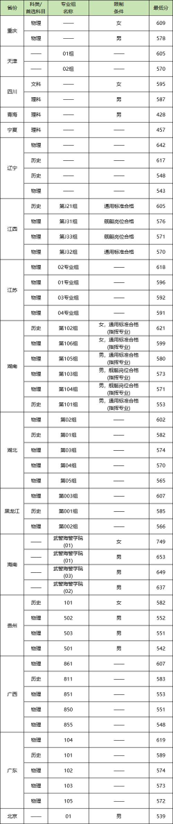 武警海警学院提前批录取分数线