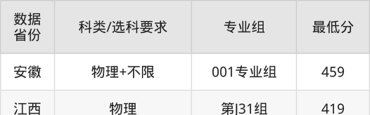 江苏信息职业技术学院提前批录取分数线