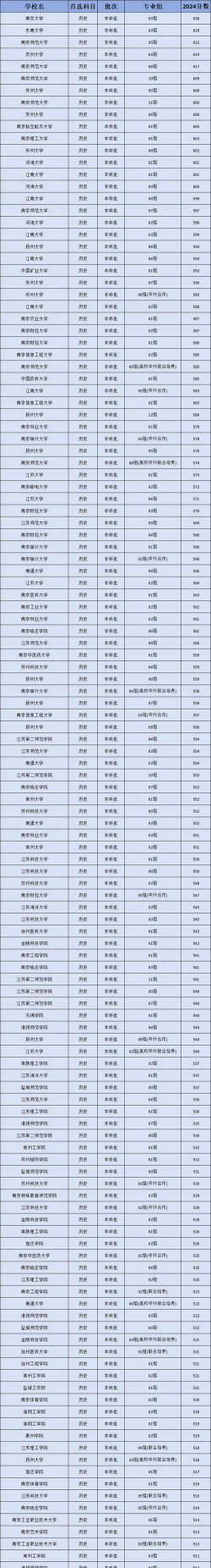 江苏的好大学排名有哪些及分数线