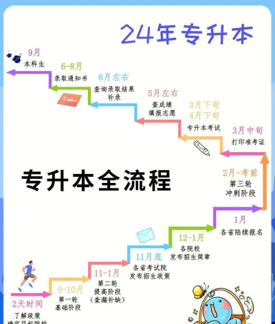 专科怎么升本科