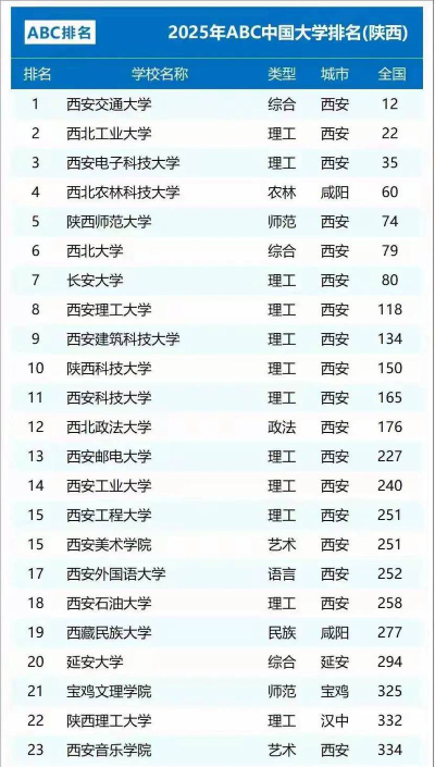 陕西比较好的大学有哪些