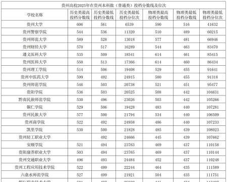 贵州一本大学录取分数线有哪些