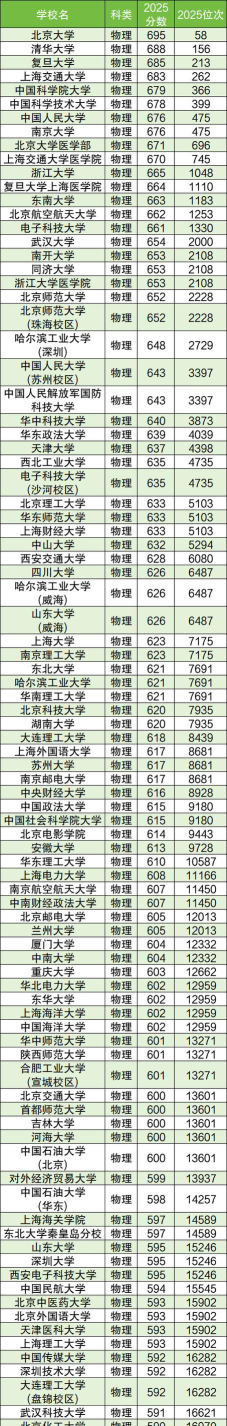 2025年辽宁物理类434分能报的大学推荐