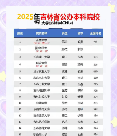 2025年吉林301分能报的大学推荐