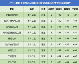 2022辽宁石油化工大学分数线最低是多少