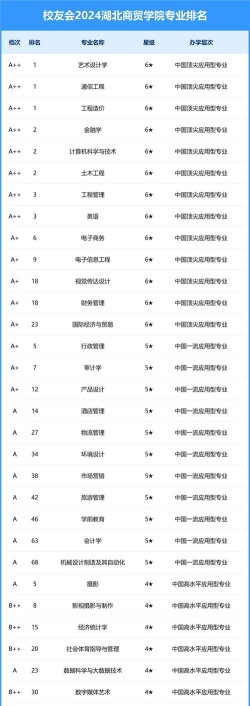 2022湖北商贸学院排名多少名