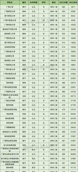 广西高考2022年位次120000左右适合报考什么学校