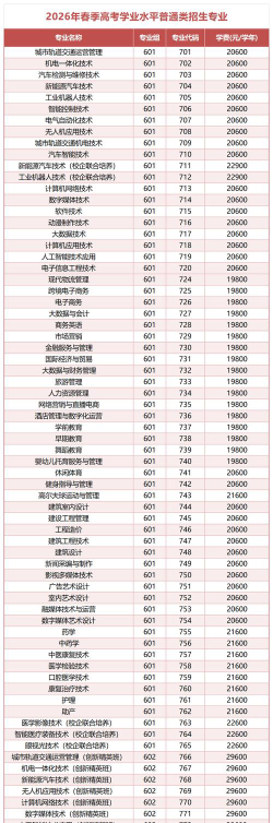 广州康大职业技术学院开设哪些专业