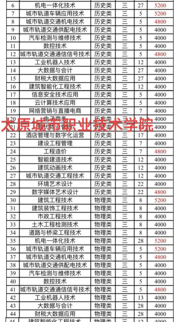 太原城市职业技术学院开设哪些专业