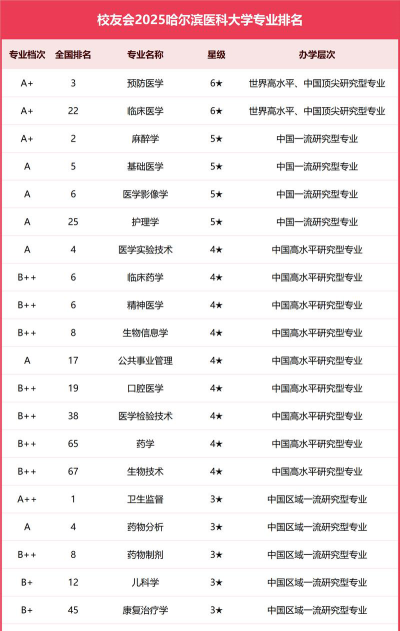 哈尔滨医科大学重点学科有哪些