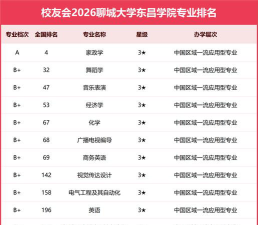 聊城大学东昌学院重点学科有哪些
