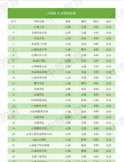 2023临汾所有本科大学名单有哪些
