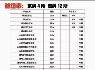 潍坊所有民办大学有哪些