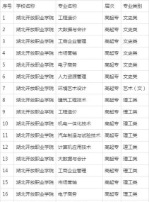 湖北开放职业学院重点学科有哪些