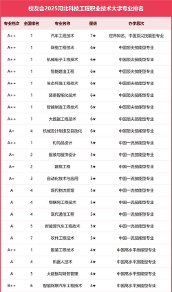 河北科技工程职业技术大学双高专业群建设名单和重点专业名单有哪些