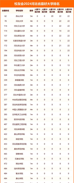 2022年河北民办大学有哪些