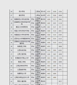 2022年江西本科大学有哪些
