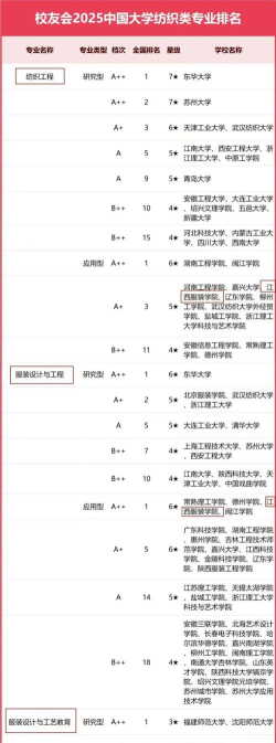 纺织类专业大学都有哪些