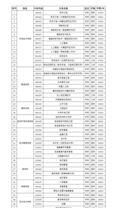 南昌应用科技学院学费是多少