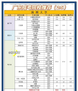 深圳大学成人教育学院里面有什么具体的专业