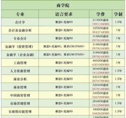 香港理工大学有些什么专业