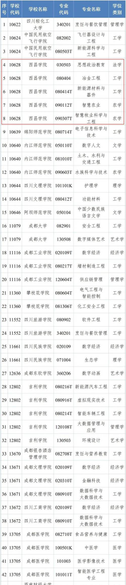 西昌专科学院有哪些