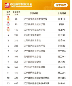 辽宁省都有哪些专科大学