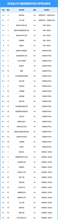 西安建筑科技大学都有什么专业